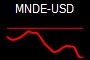 MNDE-USD